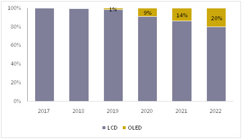 2017~2022년 차량용 디스플레이 시장 점유율 전망.<유비산업리서치 제공>